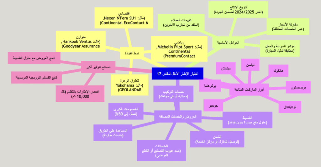 اكتشف أفضل عروض إطارات مقاس 17: دليلك الشامل لراحة وأمان قيادتك 11 اكتشف أفضل عروض إطارات مقاس 17: دليلك الشامل لراحة وأمان قيادتك